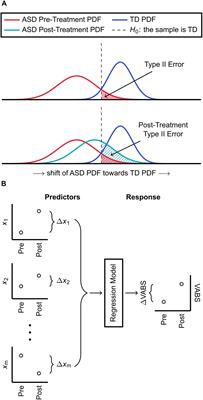 Comparison of Three Clinical Trial Treatments for Autism Spectrum Disorder Through Multivariate Analysis of Changes in Metabolic Profiles and Adaptive Behavior